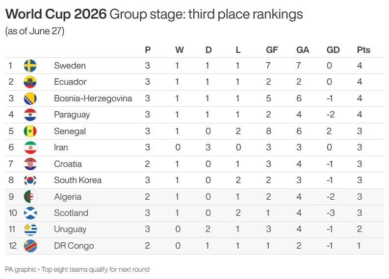World Cup 2026 group stage - third place rankings as of June 27 