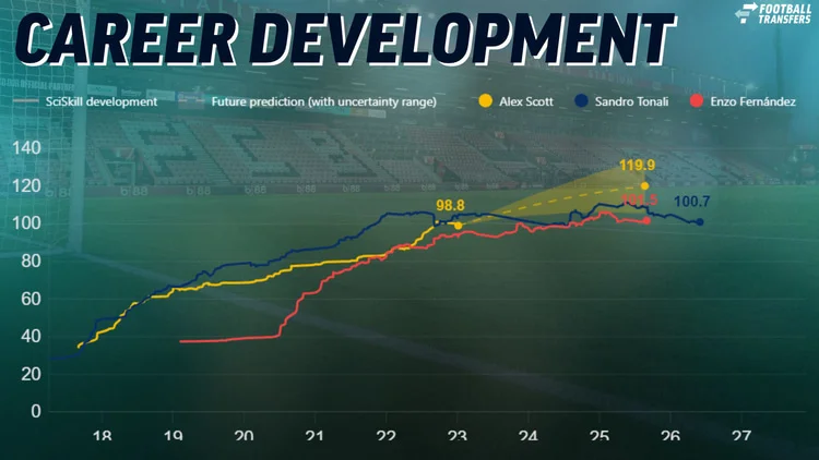 Alex Scott, Enzo Fernandez, Sandro Tonali - Career Development