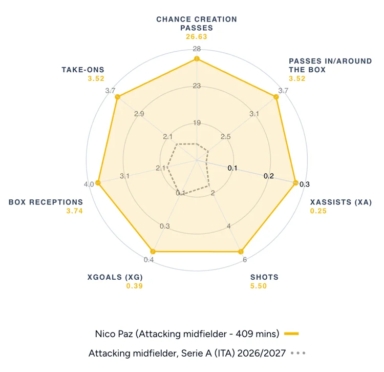 Nico Paz's stats this season for Como, via SciSports.